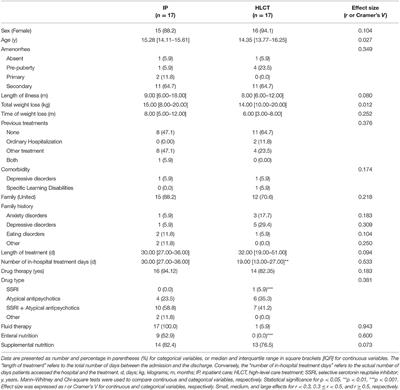 Improvements on Clinical Status of Adolescents With Anorexia Nervosa in Inpatient and Day Hospital Treatment: A Retrospective Pilot Study